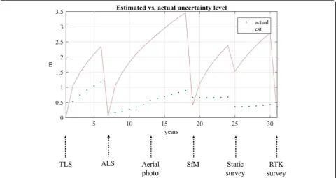 Fig. 9 Actual vs. estimated terrain change in year 7 (left), year 19 (middle) and year 31 (right)