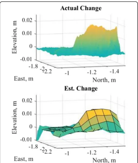 Fig. 10 Actual vs. estimated terrain change in lab-simulated fanmodel. Upper: actual terrain change xref; lower: estimation in states x