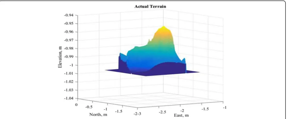 Fig. 7 Elevation model from TLS point cloud of the simulated fan model at t1