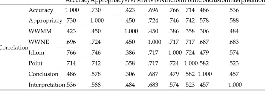 Table 3 Correlation Matrix