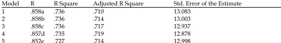 Table 9 Model Summary; Predicting Honey Critical Thinking