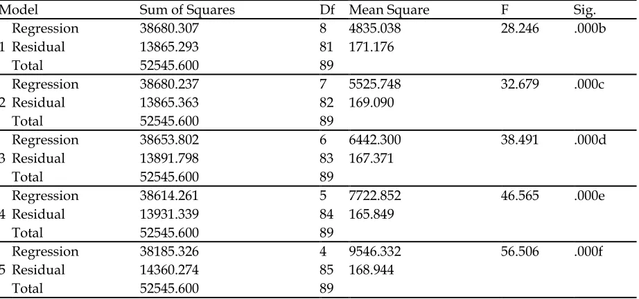 Table 10 ANOVAa Test of Significance of Regression Model 