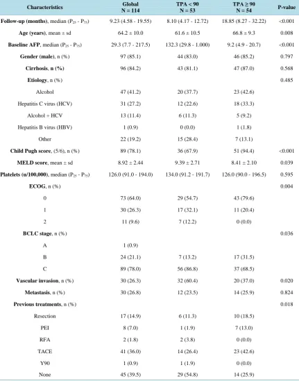Table 1. Demographic and clinical characteristics of patients with advanced HCC treated with sorafenib (n = 114)