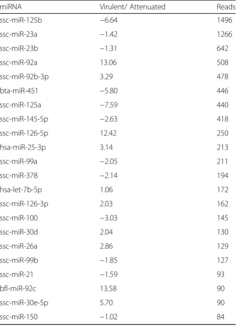 Table 4 Differences in the expression of spleen miRNAsbetween virulent and attenuated ASFV infected animals