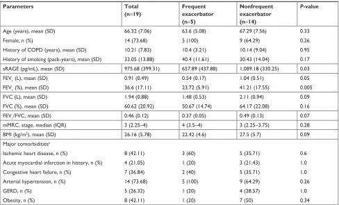 Table 1 The baseline clinical data and analysis after stratification by frequent exacerbator phenotype