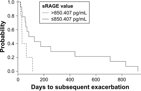 Figure 1 ROC curve for sRAGE in the identification of frequent exacerbator phenotype.Note: The cutoff point presented best sum of specificity, and sensitivity presented in brackets was marked.Abbreviations: ROC, receiver operating characteristic; sRAGE, soluble receptor for advanced glycation end-products.