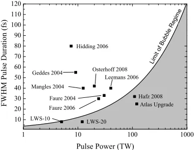 Figure 2: Pulse duration limit (fs) of the bubble regime vs. pulse power (TW) (solid line)