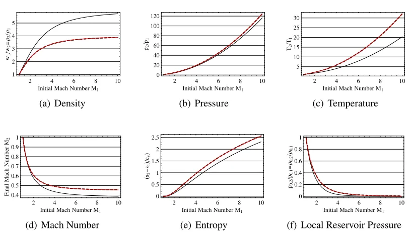 Figure 1.2: Change of important state variables in a normal shock in a perfect gas (N2, solid black,Ar, dashed black, He, solid red line) with constant heat capacity.