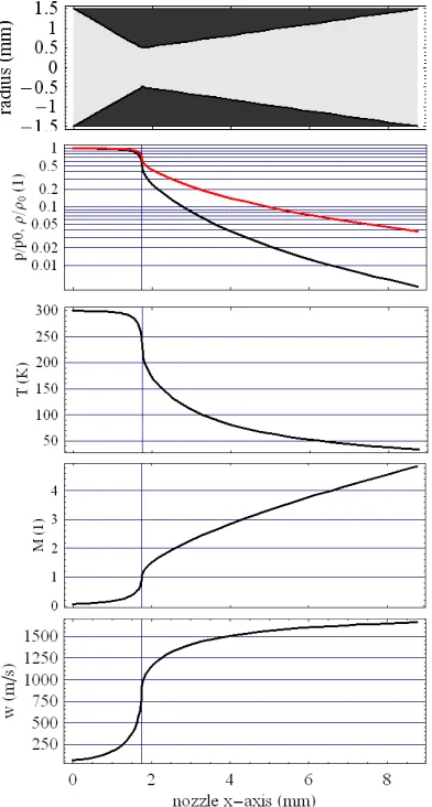 Figure 1.4: Variation of Flow parameters in-inﬂuence of the type of gas used as a medium, in table 1.2, the ﬂow parameters for Helium of important ﬂow parameters in the reservoir,at the throat where critical values are obtainedand at the nozzle exit of a d