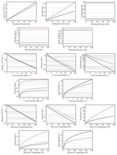 Figure 1.5: Variation of relevant state variables with backing pressure (upper ﬁve plots), ratiobetween exit and throat cross sections (middle ﬁve plots), and reservoir temperature (lower ﬁveplots)