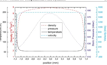 Figure 2.3: Proﬁles of density, pressure, temperature inside the diverging section of a de Lavalnozzle 2 mm before the nozzle exit.