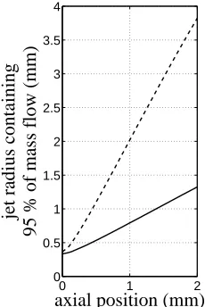 Figure 2.6 shows a comparison between a cylindrical subsonic nozzle with a diameter of0.75 mm and a de Laval nozzle with a throat diameter of 0.25mm and an exit diameter of 0.75 mm