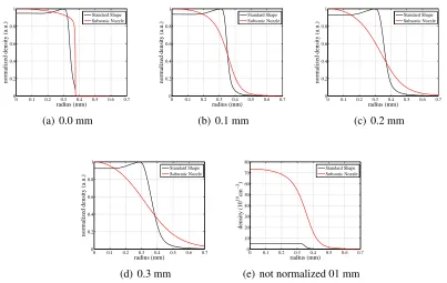 Figure 2.6: Comparison of density line-outs at distances of 0, 0.1, 0.2, 0.3 mm from the nozzle exit.Black line-outs correspond to a de Laval nozzle with 0.25 mm throat and 0.75 mm exit diameter, redline-outs to a cylindrical subsonic nozzle with a diamete