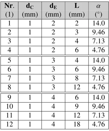 Table 2.2: Parameter study: nozzle geometry - list of simulations