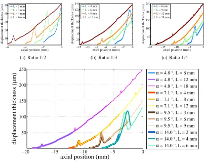 Figure 2.9: Plots (a)-(c) show the displacement thickness as it develops inside the diverging sectionof the nozzle for a ratio between the throat and the exit diameter of 1:2, 1:3 and 1:4, respectively.The displacement thickness grows both with the length 
