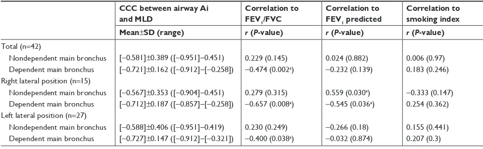 Table 3 airway dimension measurements and correlations to clinical indices