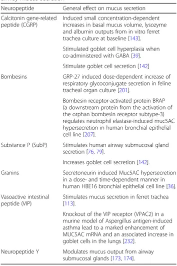 Table 1 General overview of neuropeptides and their effect on airway mucus secretion
