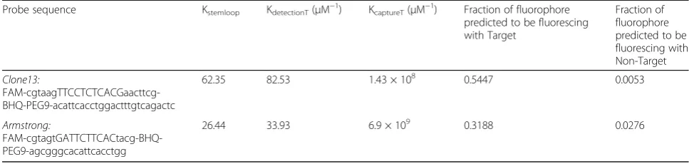 Table 1 Probe sequences for each strain and their thermodynamic parameters calculated