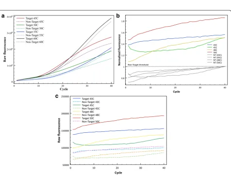 Fig. 2 Melting curve to confirm the annealing temperature to be used. Determination of the optimal annealing temperature with a meltingcurve of the a) Clone-13 detection probe and b) Armstrong detection probe, to differentiate between target and non-target with a melting curveran at 75 and 750 nM of the initial sample target or non-target DNA