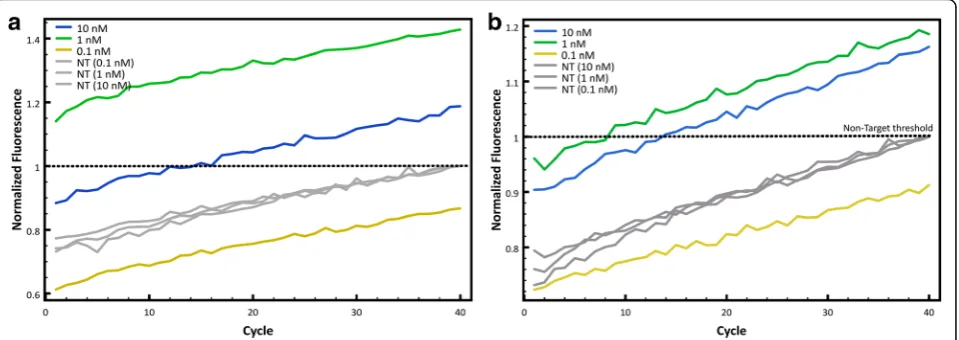 Fig. 4 Optimization of minimum starting concentration of DNA in sample. a Fluorescence counts of Clone13 (color lines) and Armstrong DNA(gray lines) with different initial DNA concentrations