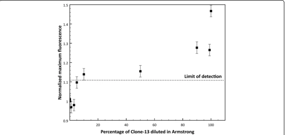Fig. 7 Determination of the limit of detection of the Clone-13 probe. The probe designed to detect Clone-13 is diluted in Armstrong by combiningdifferent proportions of Clone-13 (target) and Armstrong (non-target) DNA