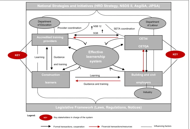 Figure  1  graphically  represents  the  developed  framework  on  major relationships and on interactions among the stakeholders  as  well  as  the  influencing  factors  for  an  effective  learnership 