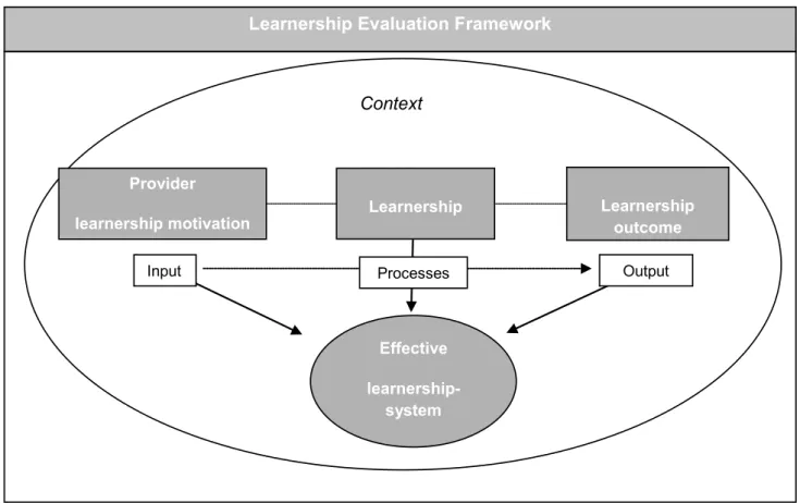 Figure 2: Learnership evaluation framework (Mummenthey, 2008, p. 68)