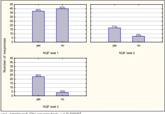 Figure 3: Employment status by NQF level FIGURE 3