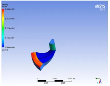 Fig -8: Velocity Distribution Plot of Single Vane of 
