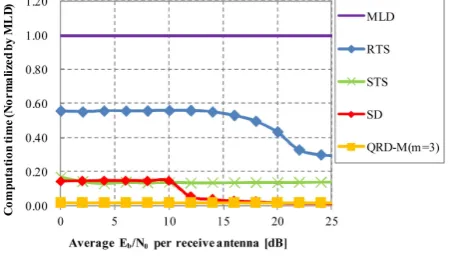 Figure 9. Comparison of computation time among MLD, QRD- M, SD, RTS and STS on flat fading channel