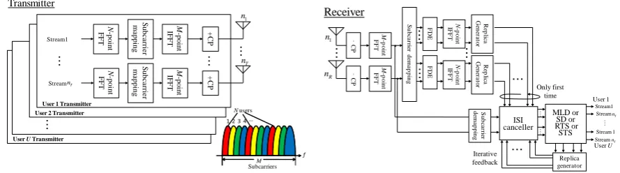 Figure 1. Block diagram of MIMO SC-FDMA transmitter and the proposed receiver structure with iterative feedback