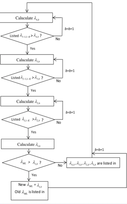 Figure 3. Tree search algorithm in RTS. (a) Path with minimum path metric; (b) Paths for calculating the minimum counter path metrics for antenna 3; (c) Paths for calculating the minimum counter path metrics for antenna 2; (d) Paths for calculating the min