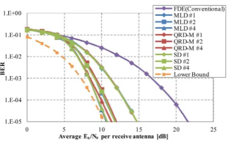 Figure 5. Example of list with 4 transmit antennas and the modulation level K.                                                
