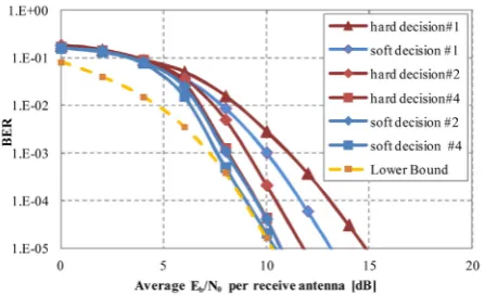 Figure 7. Comparison of BER characteristics of MIMO inter- leaved SC-FDMA receiver with soft replica cancellation of ISI