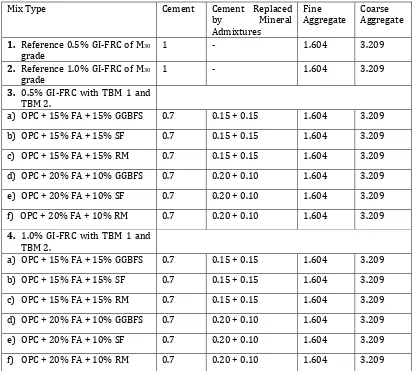 Table 02. Concrete Mix Design Proportion (W/C = 0.4)  