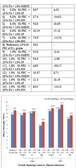 Table 05. Comparative Results of Shear Strength of GI-FRC with TBM 1 and TBM 2 with Reference 0.5% and 1.0% GI-FRC of M30 grade