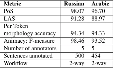 Table 4: Gender to animacy correlation