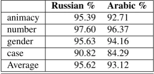 Table 6: Evaluation results of morphological analysis