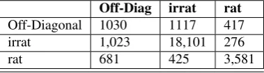 Table 8: Confusion matrix for animacy in Arabic