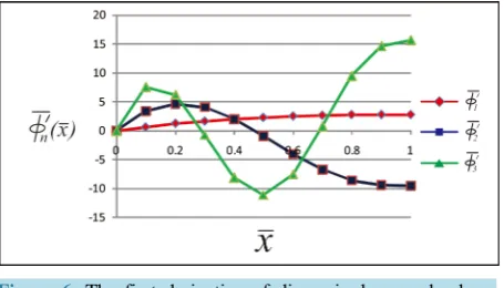 Figure 6. The first derivative of dimensionless mode shape function of the first three modes relative to the unit length of structure when i = n