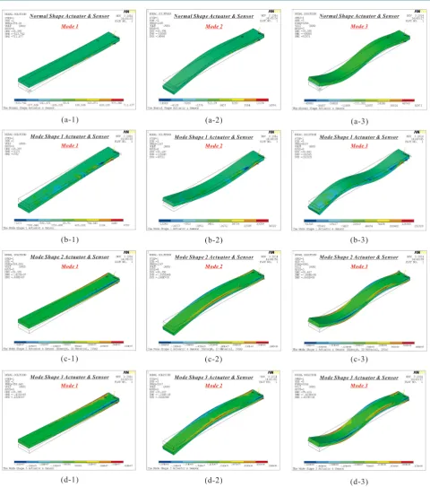 Figure 12. Post-processing the first three modes and the maximum electric potential of the mode shape and normal shape actuators and sensors