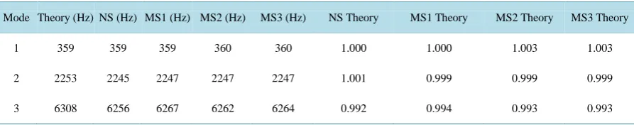 Table 7. The resonance frequency and the ratio of resonance frequency of the first three modes of the mode shape and nor-mal shape actuators and sensors by theory and simulation analysis (analysis type: modal)