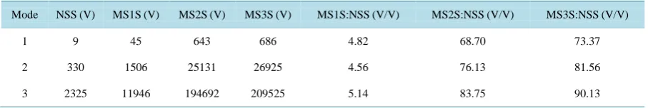 Figure 14. (a-1)-(a-3) The dimensionless transverse displacement (W