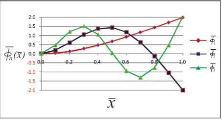 Figure 2. The dimensionless mode shape function of the first three modes of mode shape actuator relative to the unit length of structure when i = n