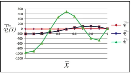 Figure 5. The third derivative of mode shape function of the first three modes of mode shape actuator relative to the unit length of structure when i = n