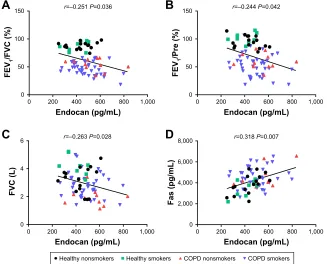 Figure 1 Plasma endocan levels in healthy, COPD and aeCOPD groups.Notes: (A) Compared with healthy subjects, endocan levels were significantly elevated in COPD and AECOPD patients (P=0.0124 and P=0.0139, respectively)