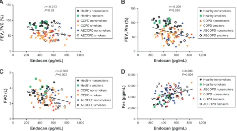 Table 2 Multiple linear regression analysis for circulating endocan levels