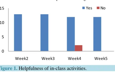 Figure 1. Helpfulness of in-class activities.             