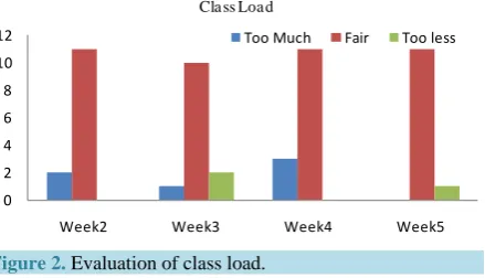 Figure 2. Evaluation of class load.                       