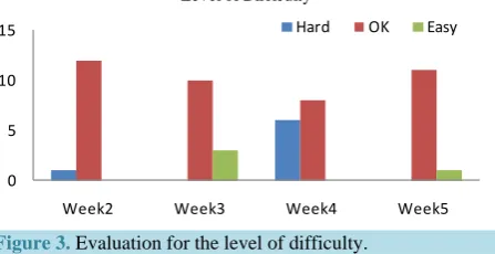 Figure 3. Evaluation for the level of difficulty.              